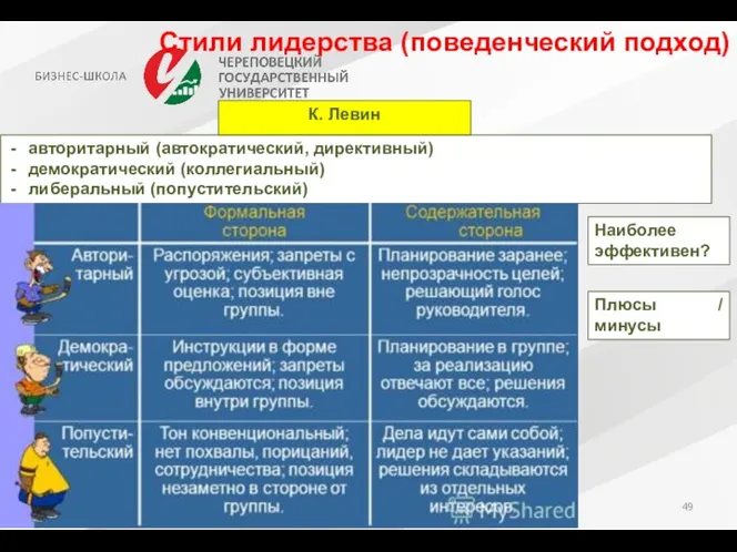 Стили лидерства (поведенческий подход) авторитарный (автократический, директивный) демократический (коллегиальный) либеральный (попустительский)