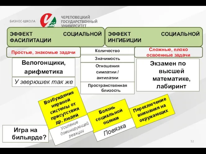 ЭФФЕКТ СОЦИАЛЬНОЙ ФАСИЛИТАЦИИ ЭФФЕКТ СОЦИАЛЬНОЙ ИНГИБИЦИИ Количество Значимость Отношения симпатии /