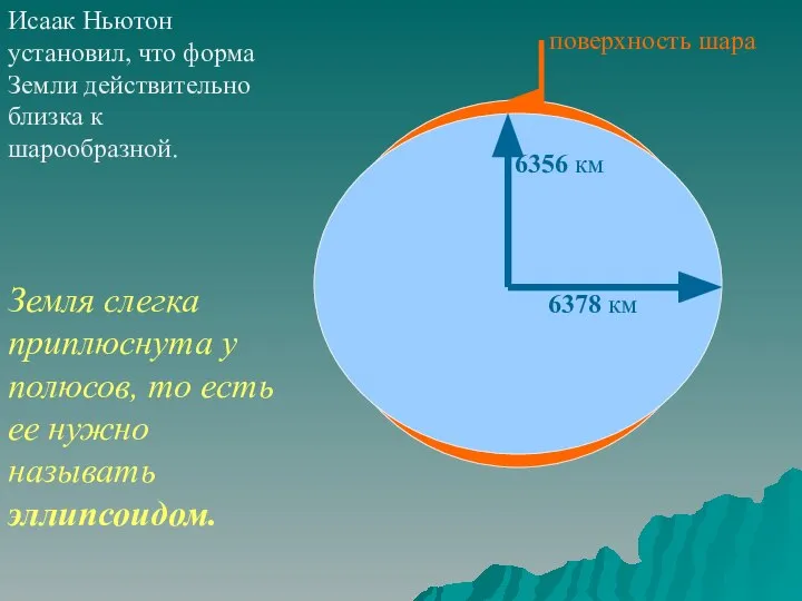 Исаак Ньютон установил, что форма Земли действительно близка к шарообразной. Земля