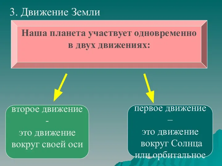 3. Движение Земли второе движение - это движение вокруг своей оси