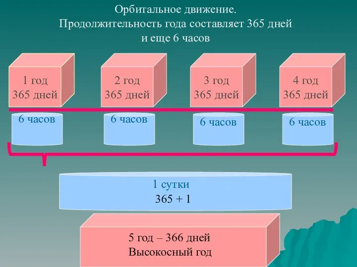 Орбитальное движение. Продолжительность года составляет 365 дней и еще 6 часов