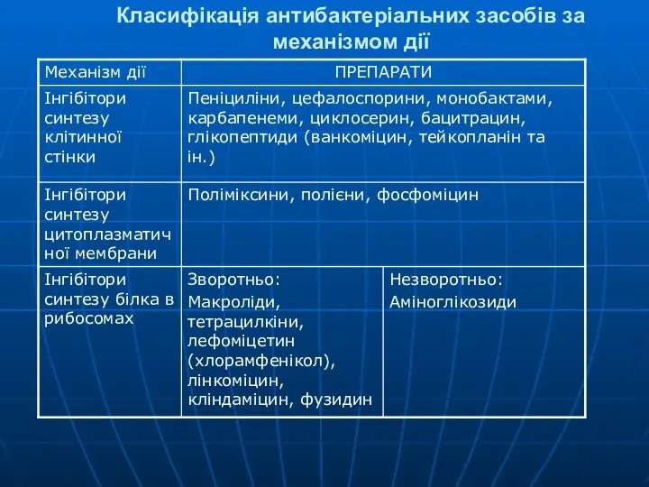 Класифікація антибактеріальних засобів за механізмом дії