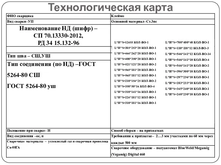 Технологическая карта