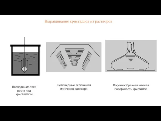 Выращивание кристаллов из растворов Восходящие токи роста над кристаллом Щелевидные включения