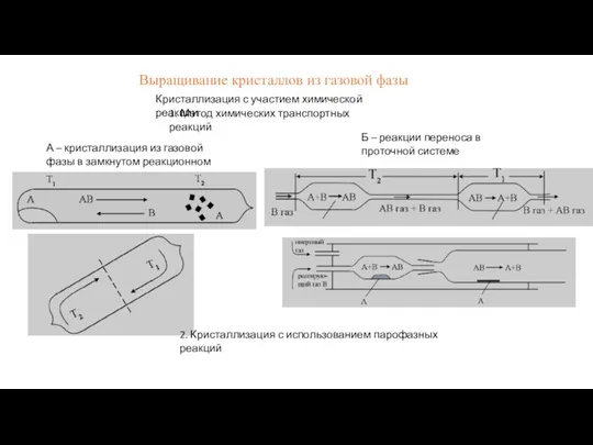 Выращивание кристаллов из газовой фазы Кристаллизация с участием химической реакции 1.