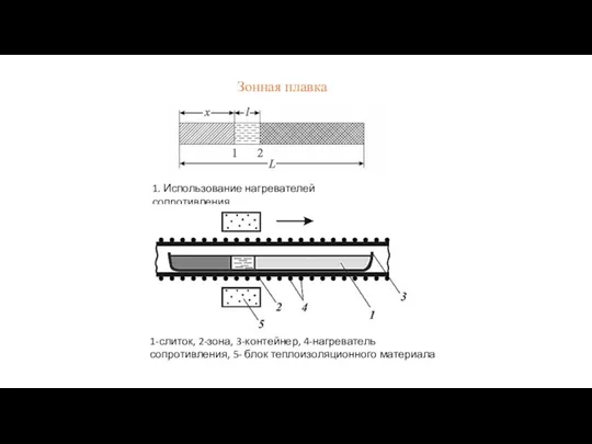 Зонная плавка 1. Использование нагревателей сопротивления 1-слиток, 2-зона, 3-контейнер, 4-нагреватель сопротивления, 5- блок теплоизоляционного материала