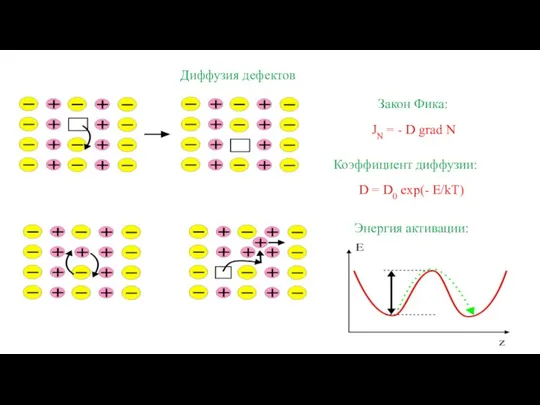 Диффузия дефектов Энергия активации: Закон Фика: JN = - D grad