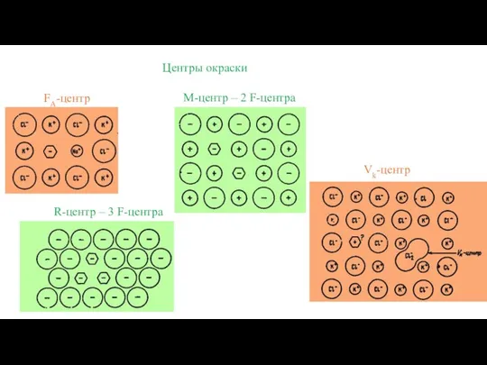 FA-центр M-центр – 2 F-центра R-центр – 3 F-центра Центры окраски Vk-центр