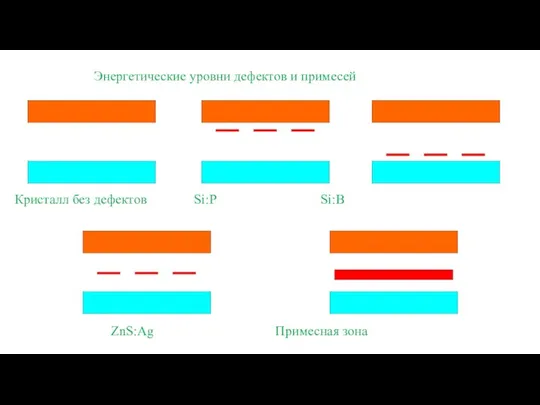 Энергетические уровни дефектов и примесей Кристалл без дефектов Si:P Si:B ZnS:Ag Примесная зона