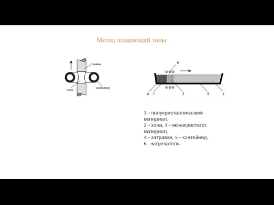 Метод плавающей зоны 1 – полукристаллический материал, 2 – зона, 3