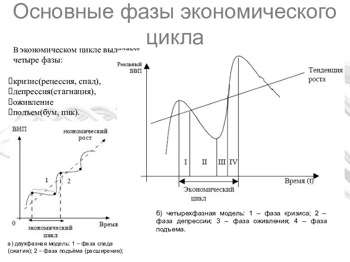 Основные фазы экономического цикла В экономическом цикле выделяют четыре фазы: кризис(рецессия,