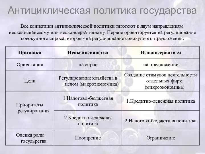 Антициклическая политика государства Все концепции антициклической политики тяготеют к двум направлениям: