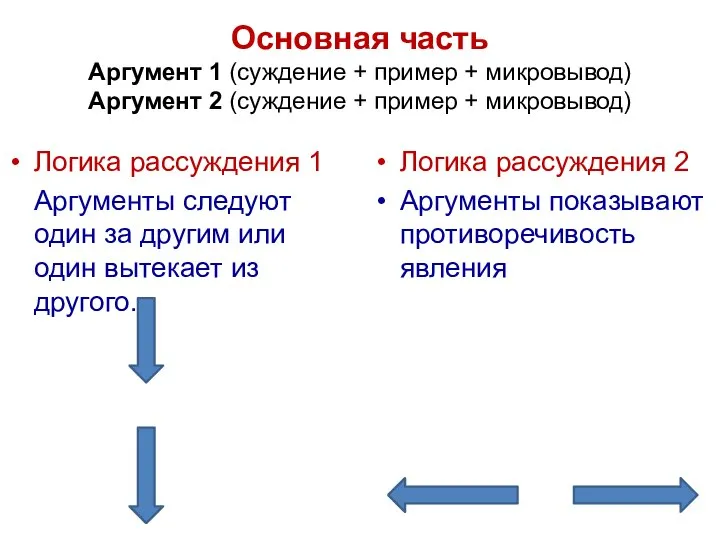 Основная часть Аргумент 1 (суждение + пример + микровывод) Аргумент 2