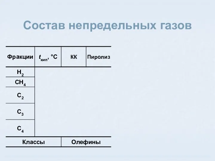 Состав непредельных газов