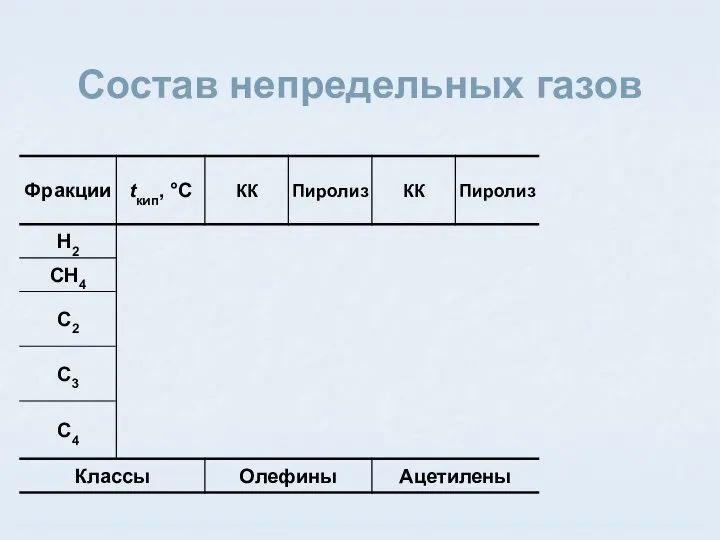 Состав непредельных газов