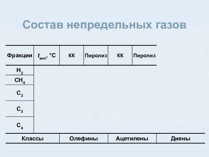 Состав непредельных газов