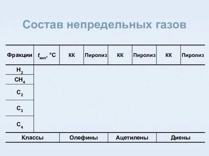 Состав непредельных газов