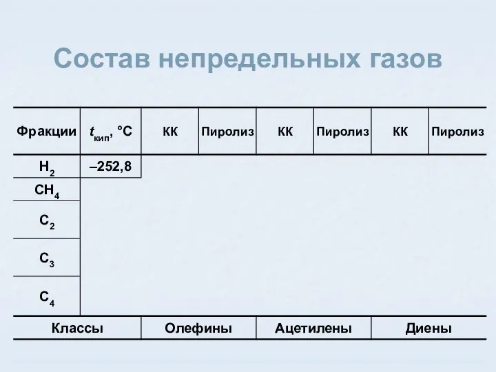 Состав непредельных газов