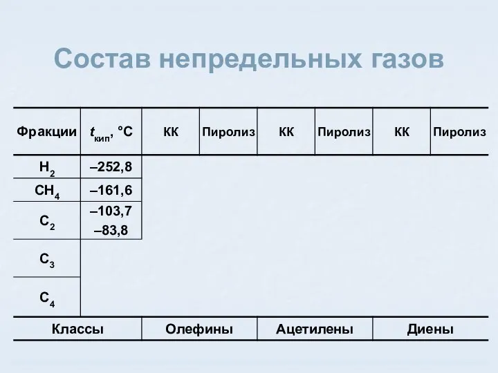 Состав непредельных газов