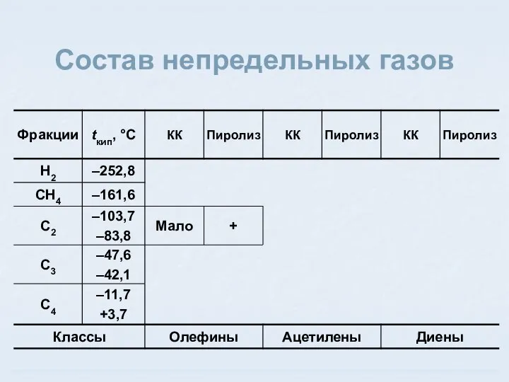 Состав непредельных газов