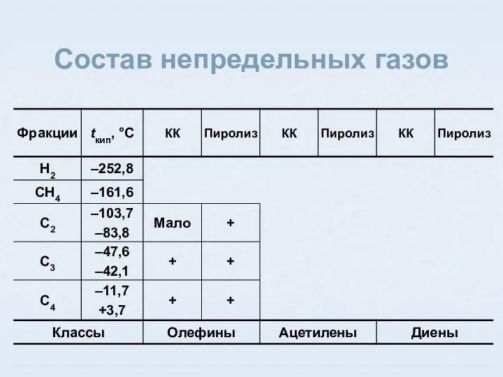 Состав непредельных газов