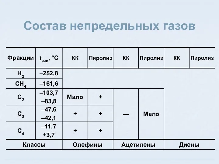 Состав непредельных газов