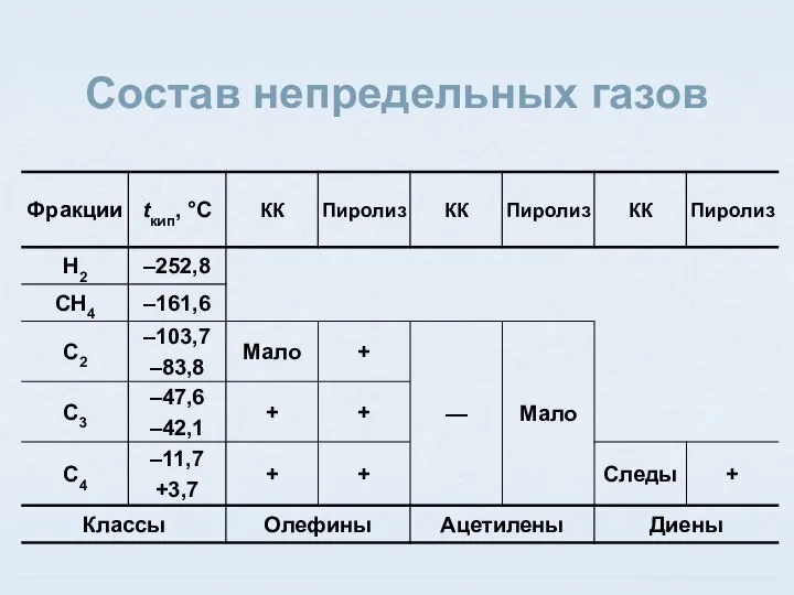 Состав непредельных газов