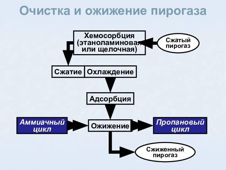 Очистка и ожижение пирогаза Хемосорбция (этаноламиновая или щелочная) Адсорбция Сжатие Охлаждение