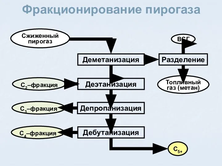 Фракционирование пирогаза Деметанизация Депропанизация Сжиженный пирогаз Деэтанизация C5+ Дебутанизация ВСГ Разделение