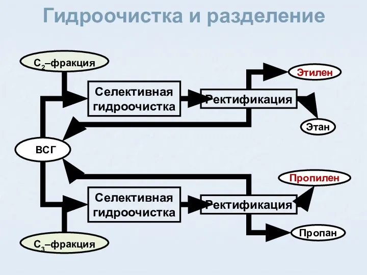 Гидроочистка и разделение Селективная гидроочистка C2–фракция C3–фракция ВСГ Селективная гидроочистка Ректификация Этан Этилен Ректификация Пропан Пропилен