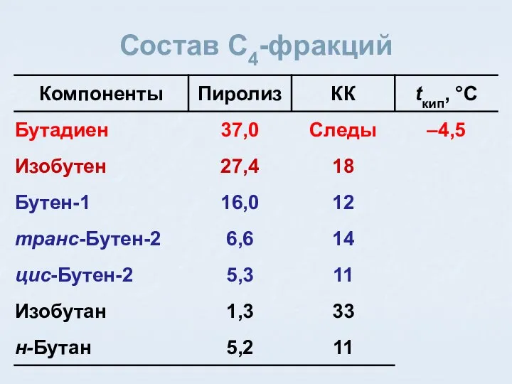 Состав C4-фракций