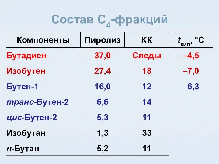 Состав C4-фракций