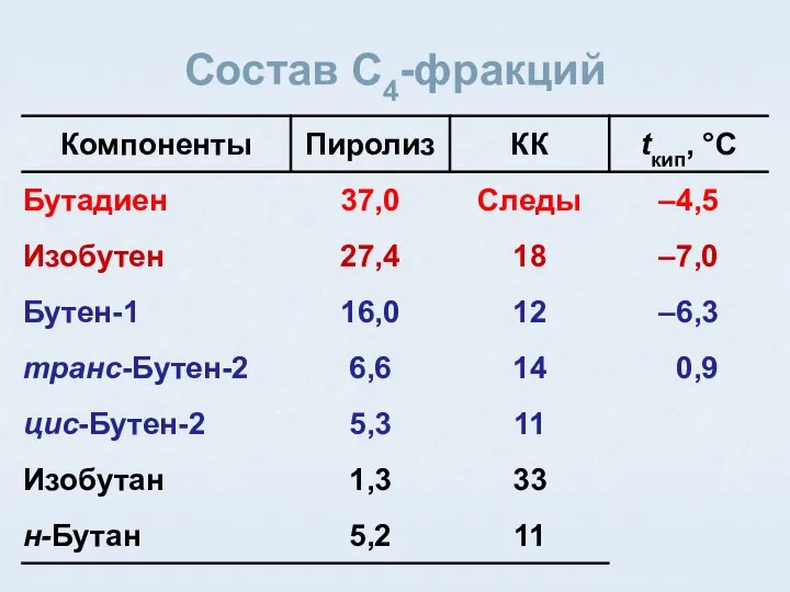 Состав C4-фракций