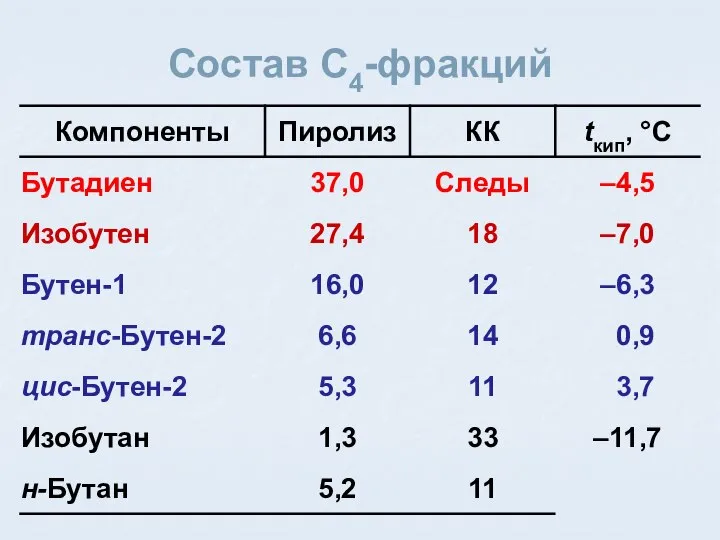 Состав C4-фракций