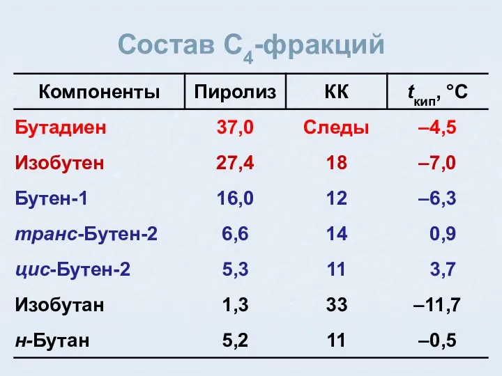 Состав C4-фракций