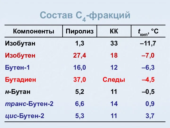 Состав C4-фракций