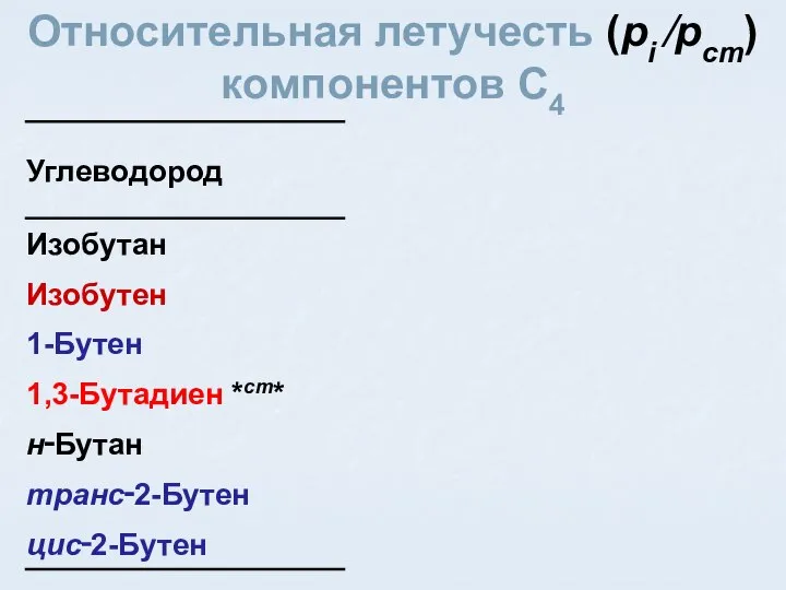 Относительная летучесть (pi ⁄pст) компонентов C4