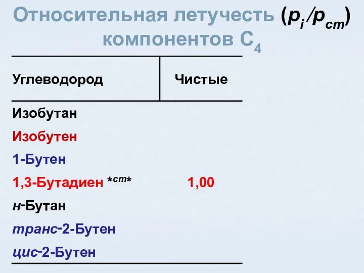 Относительная летучесть (pi ⁄pст) компонентов C4