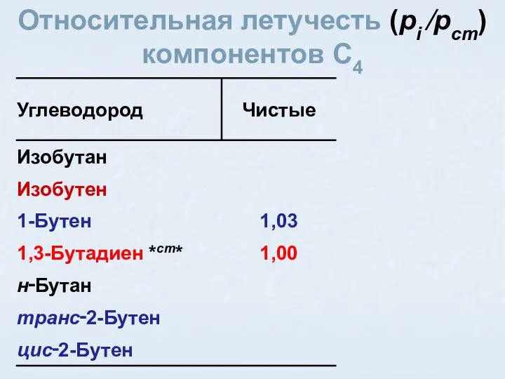 Относительная летучесть (pi ⁄pст) компонентов C4