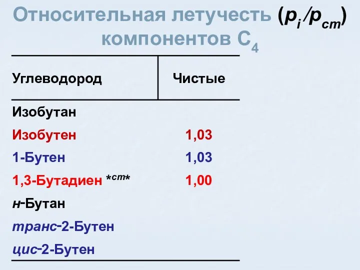 Относительная летучесть (pi ⁄pст) компонентов C4