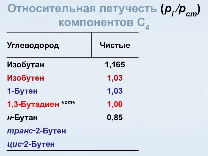 Относительная летучесть (pi ⁄pст) компонентов C4