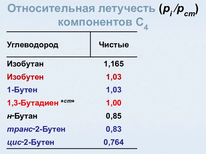 Относительная летучесть (pi ⁄pст) компонентов C4