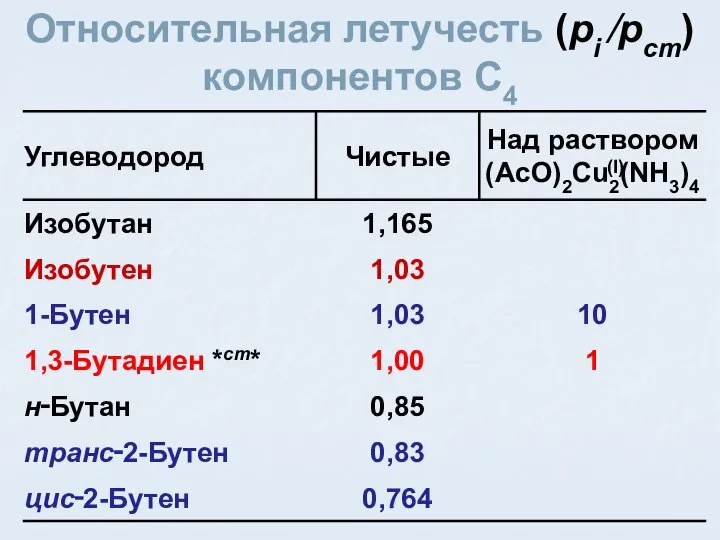 Относительная летучесть (pi ⁄pст) компонентов C4 (I)