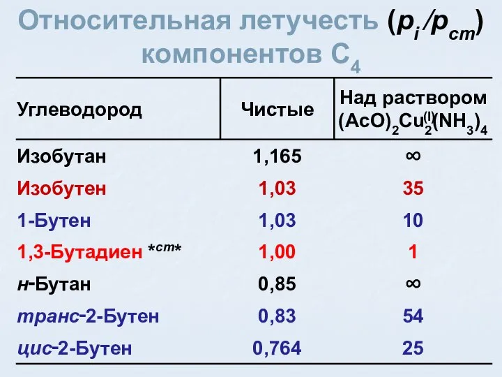 Относительная летучесть (pi ⁄pст) компонентов C4 (I)