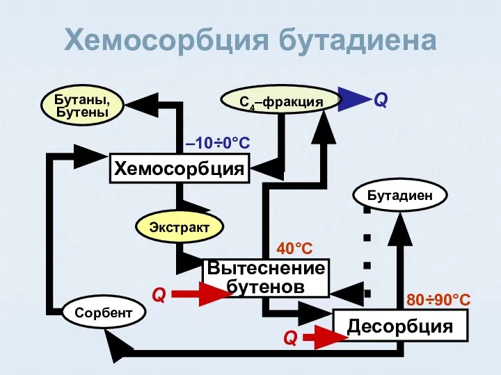 Хемосорбция бутадиена Хемосорбция Десорбция C4–фракция Бутаны, Бутены Бутадиен Сорбент Экстракт Q