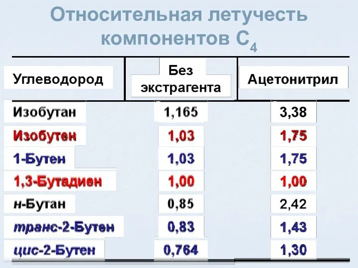 Относительная летучесть компонентов C4