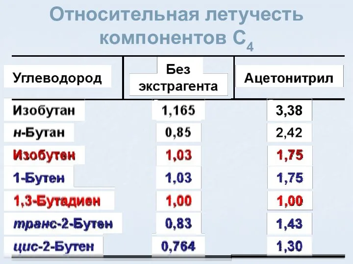 Относительная летучесть компонентов C4