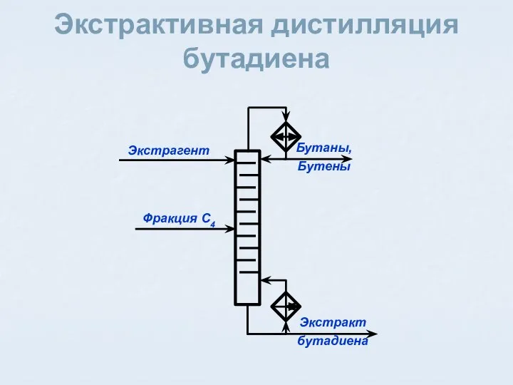 Экстрагент Фракция C4 Бутаны, Бутены Экстрактивная дистилляция бутадиена Экстракт бутадиена