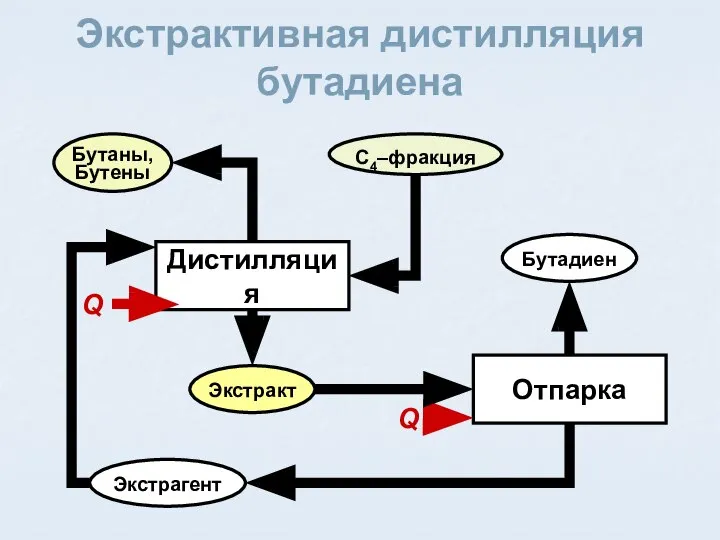 Экстрактивная дистилляция бутадиена Дистилляция Отпарка C4–фракция Бутаны, Бутены Бутадиен Экстрагент Экстракт Q Q