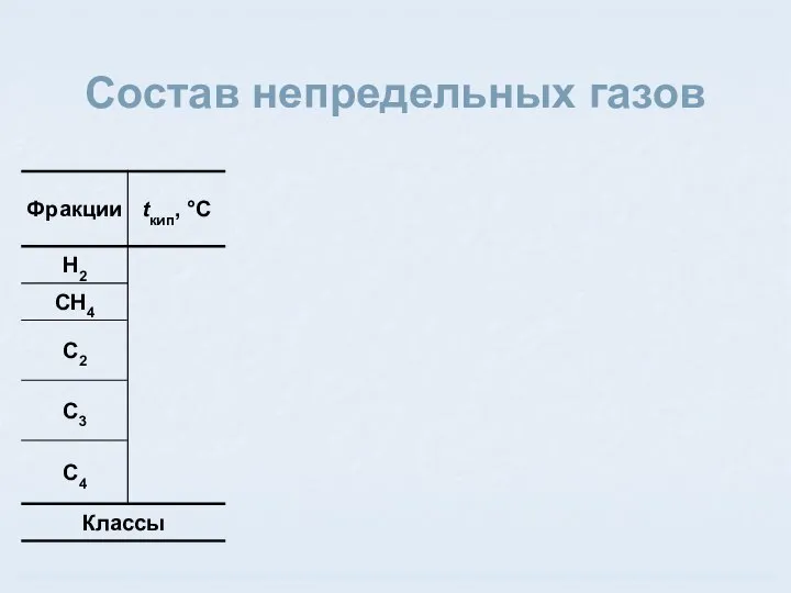 Состав непредельных газов